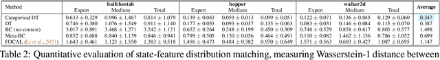 Figure 3 for Generalized Decision Transformer for Offline Hindsight Information Matching