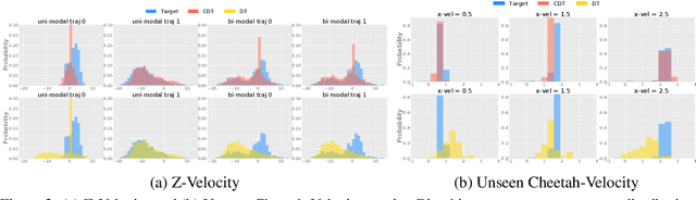 Figure 4 for Generalized Decision Transformer for Offline Hindsight Information Matching