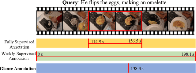 Figure 1 for Video Moment Retrieval from Text Queries via Single Frame Annotation