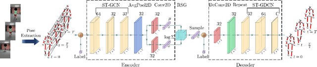 Figure 3 for STEP: Spatial Temporal Graph Convolutional Networks for Emotion Perception from Gaits