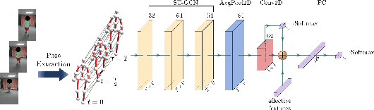 Figure 4 for STEP: Spatial Temporal Graph Convolutional Networks for Emotion Perception from Gaits