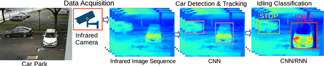 Figure 1 for Remote Detection of Idling Cars Using Infrared Imaging and Deep Networks