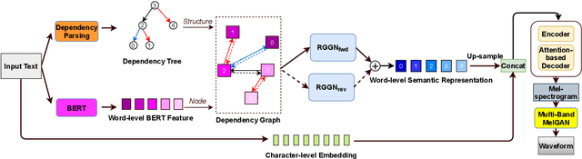Figure 1 for Dependency Parsing based Semantic Representation Learning with Graph Neural Network for Enhancing Expressiveness of Text-to-Speech