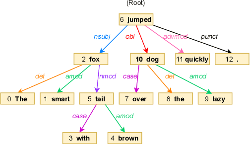 Figure 3 for Dependency Parsing based Semantic Representation Learning with Graph Neural Network for Enhancing Expressiveness of Text-to-Speech