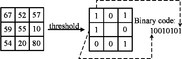 Figure 1 for Effective Pedestrian Detection Using Center-symmetric Local Binary/Trinary Patterns