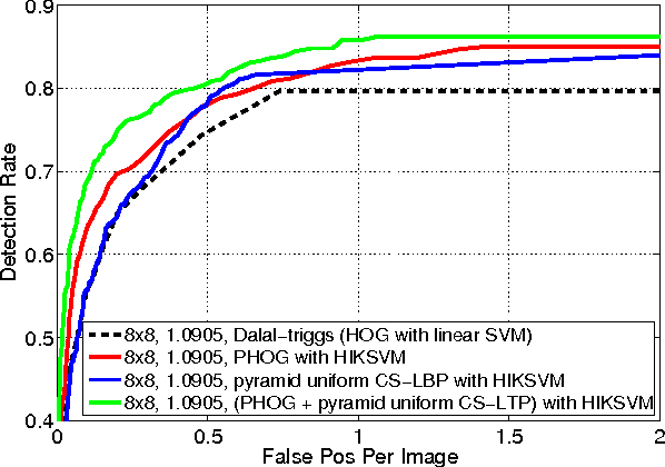 Figure 4 for Effective Pedestrian Detection Using Center-symmetric Local Binary/Trinary Patterns