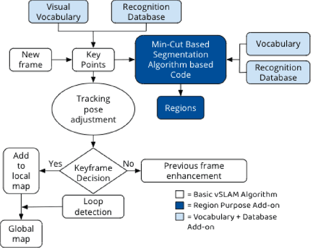 Figure 1 for A Novel Deep ML Architecture by Integrating Visual Simultaneous Localization and Mapping (vSLAM) into Mask R-CNN for Real-time Surgical Video Analysis
