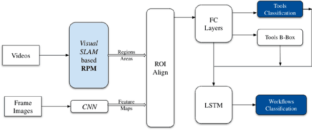 Figure 3 for A Novel Deep ML Architecture by Integrating Visual Simultaneous Localization and Mapping (vSLAM) into Mask R-CNN for Real-time Surgical Video Analysis