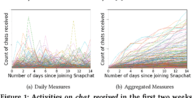 Figure 2 for I Know You'll Be Back: Interpretable New User Clustering and Churn Prediction on a Mobile Social Application