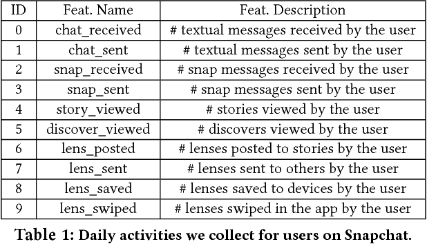 Figure 1 for I Know You'll Be Back: Interpretable New User Clustering and Churn Prediction on a Mobile Social Application