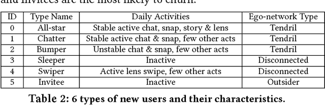 Figure 4 for I Know You'll Be Back: Interpretable New User Clustering and Churn Prediction on a Mobile Social Application