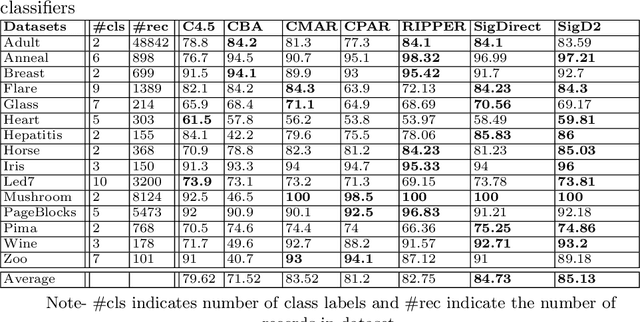 Figure 2 for Building a Competitive Associative Classifier