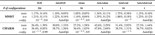 Figure 4 for Automatic and Simultaneous Adjustment of Learning Rate and Momentum for Stochastic Gradient Descent