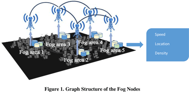 Figure 1 for Urban traffic dynamic rerouting framework: A DRL-based model with fog-cloud architecture