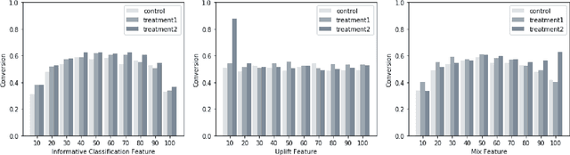 Figure 1 for Uplift Modeling for Multiple Treatments with Cost Optimization