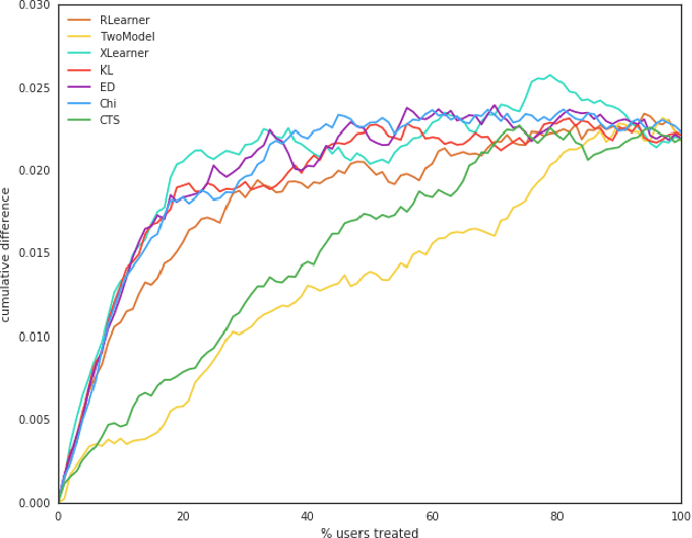 Figure 2 for Uplift Modeling for Multiple Treatments with Cost Optimization