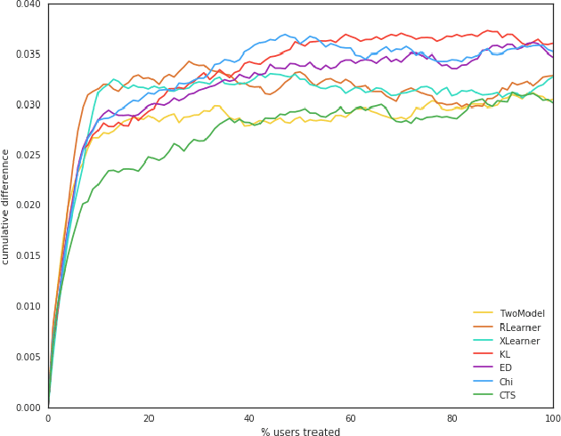 Figure 3 for Uplift Modeling for Multiple Treatments with Cost Optimization