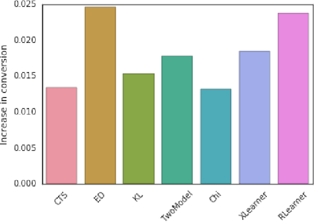 Figure 4 for Uplift Modeling for Multiple Treatments with Cost Optimization