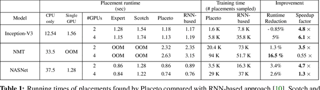 Figure 2 for Placeto: Learning Generalizable Device Placement Algorithms for Distributed Machine Learning