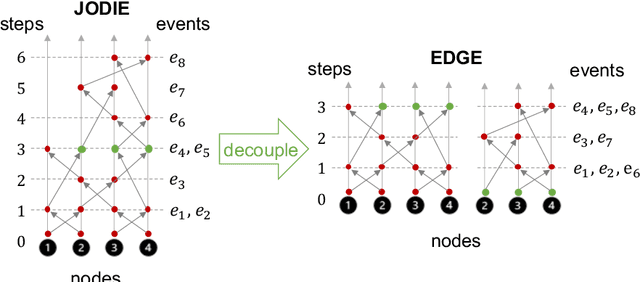 Figure 3 for Efficient Dynamic Graph Representation Learning at Scale