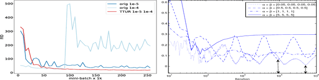 Figure 1 for GANs Trained by a Two Time-Scale Update Rule Converge to a Local Nash Equilibrium