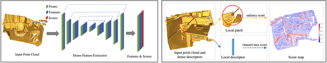 Figure 1 for D3Feat: Joint Learning of Dense Detection and Description of 3D Local Features