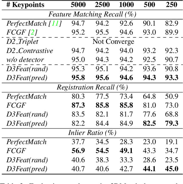 Figure 3 for D3Feat: Joint Learning of Dense Detection and Description of 3D Local Features