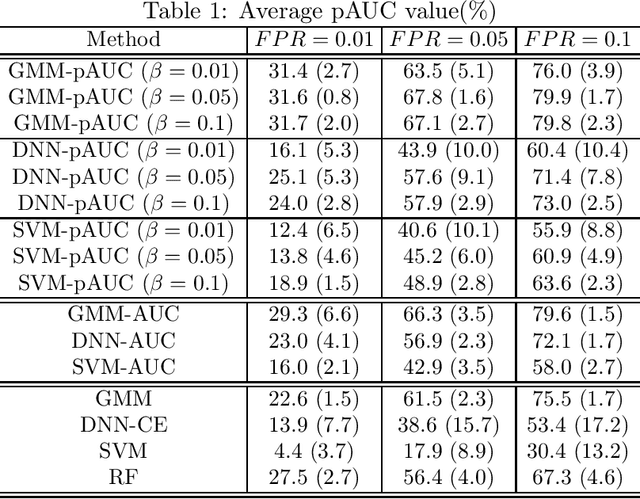 Figure 1 for Partial AUC Maximization via Nonlinear Scoring Functions