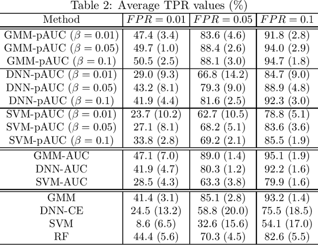Figure 2 for Partial AUC Maximization via Nonlinear Scoring Functions