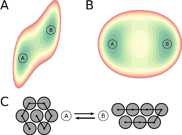 Figure 3 for Conditioning Normalizing Flows for Rare Event Sampling