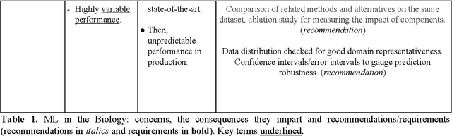 Figure 2 for Recommendations for machine learning validation in biology