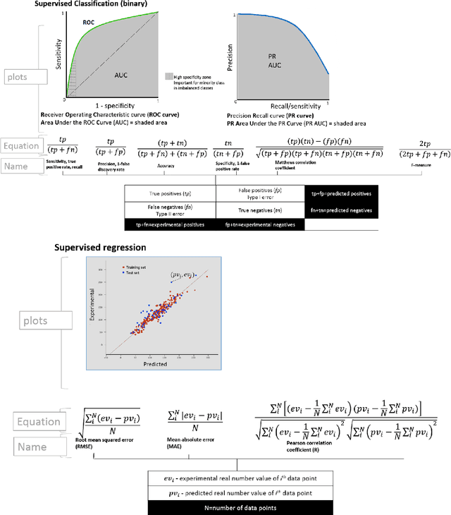 Figure 3 for Recommendations for machine learning validation in biology