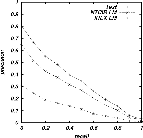 Figure 4 for Language Modeling for Multi-Domain Speech-Driven Text Retrieval