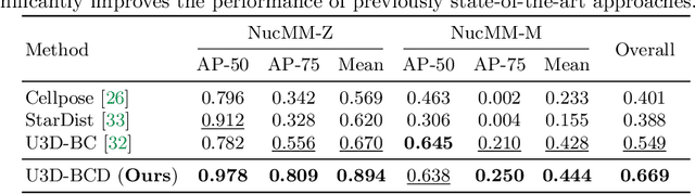 Figure 4 for NucMM Dataset: 3D Neuronal Nuclei Instance Segmentation at Sub-Cubic Millimeter Scale