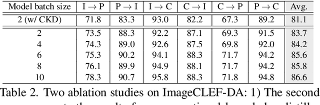 Figure 4 for Slimmable Domain Adaptation