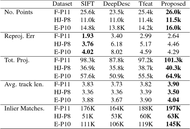 Figure 4 for Improved Descriptors for Patch Matching and Reconstruction