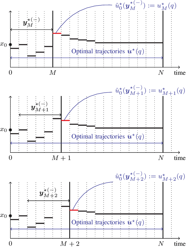 Figure 2 for A Heuristic for Dynamic Output Predictive Control Design for Uncertain Nonlinear Systems