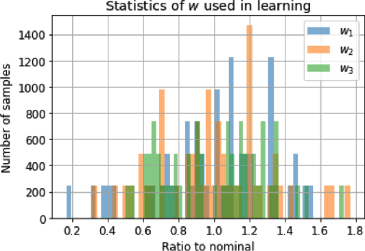 Figure 3 for A Heuristic for Dynamic Output Predictive Control Design for Uncertain Nonlinear Systems