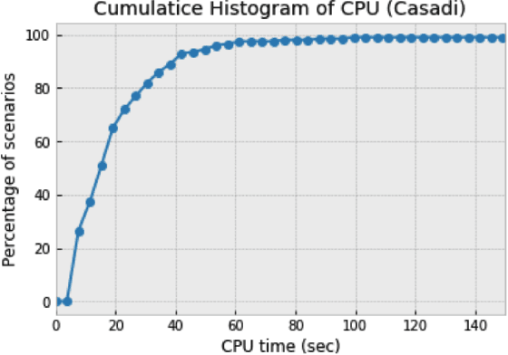 Figure 4 for A Heuristic for Dynamic Output Predictive Control Design for Uncertain Nonlinear Systems
