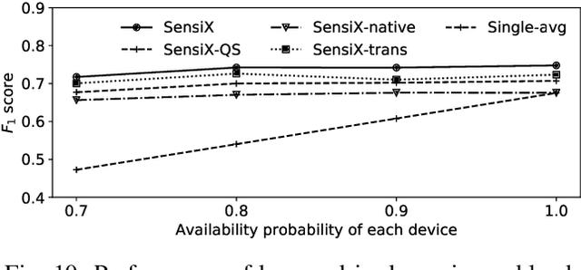 Figure 2 for SensiX: A Platform for Collaborative Machine Learning on the Edge