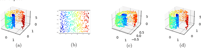 Figure 2 for Semi-Supervised Manifold Learning with Complexity Decoupled Chart Autoencoders
