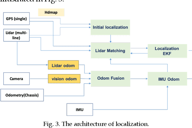 Figure 3 for Autonomous Last-mile Delivery Vehicles in Complex Traffic Environments