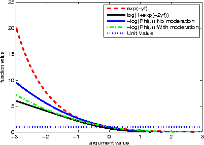 Figure 1 for An Additive Model View to Sparse Gaussian Process Classifier Design