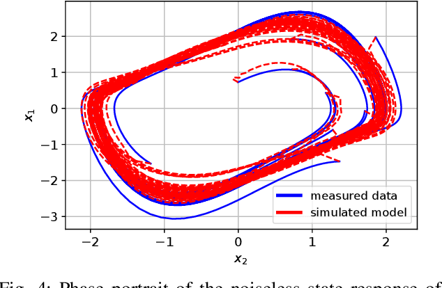 Figure 4 for Deep Identification of Nonlinear Systems in Koopman Form