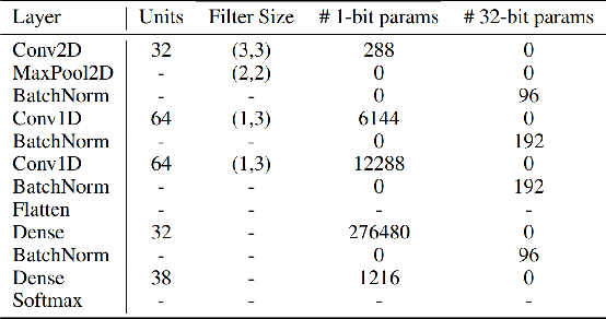 Figure 1 for Binarized Neural Networks for Resource-Constrained On-Device Gait Identification