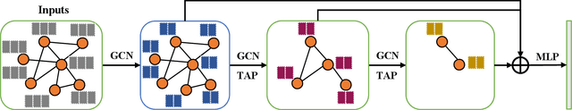 Figure 3 for Topology-Aware Graph Pooling Networks