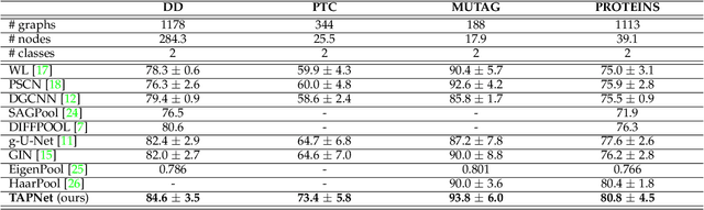 Figure 4 for Topology-Aware Graph Pooling Networks