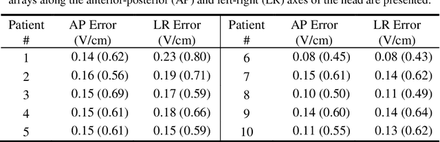 Figure 2 for A Method for Tumor Treating Fields Fast Estimation