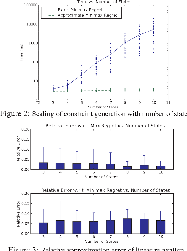 Figure 2 for Regret-based Reward Elicitation for Markov Decision Processes
