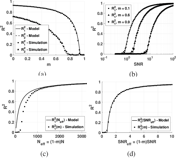 Figure 2 for Phase transition in PCA with missing data: Reduced signal-to-noise ratio, not sample size!